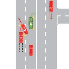 Vehicles B and C have collided. The most likely cause of this collision is that